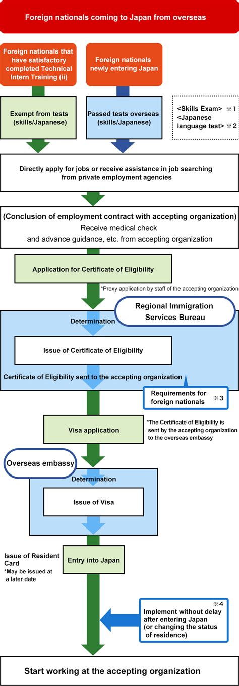 specified skilled worker tests|Procedures Required Before Working as a SSW .